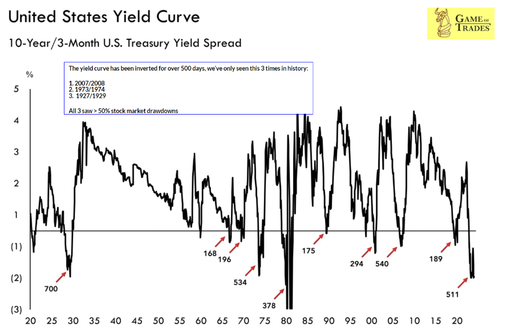 500 Day Plus Inversions in History